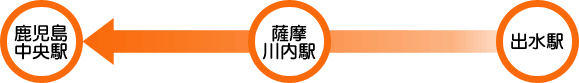 新幹線ルート：出水駅からわずか25分！