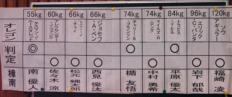 ６−３で樟南チームの勝ち